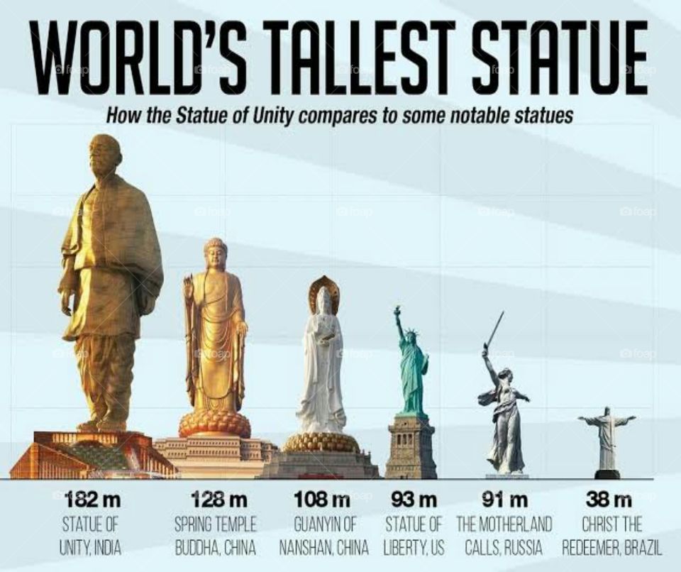 The Statue of Unity is a colossal statue of Indian statesman and independence activist Sardar Vallabhbhai Patel who was the first Home minister of independent India and the chief adherent of Mahatma.